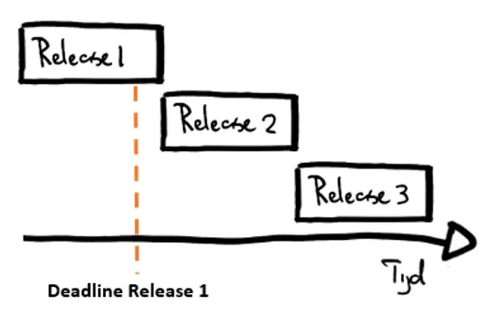 
1. Introductie
Scrum teams hebben net als traditionele waterval teams te maken met deadlines. Om diverse redenen kan het voorkomen dat nieuwe functi…