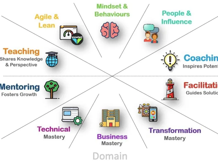 Door William van der Maas
Iedereen kent de Scrum Master, maar bestaat er ook zoiets als de Scrum Grandmaster? Iemand die excelleert in het Scrum Mast…