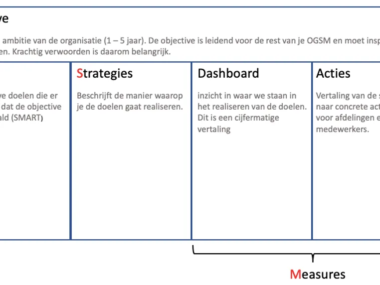 Binnen de organisaties waar wij onze opdrachten doen zie je de OGSM als overzichtelijk onepager plan steeds vaker opduiken. In zijn blog gaat William…